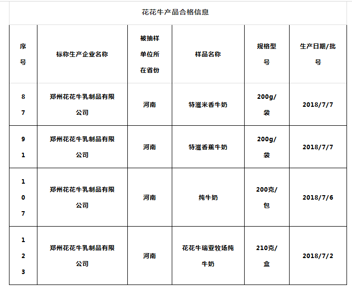 喜報(bào) | 國(guó)家市場(chǎng)監(jiān)管總局抽檢，花花牛等112家企業(yè)乳品抽檢全部合格
