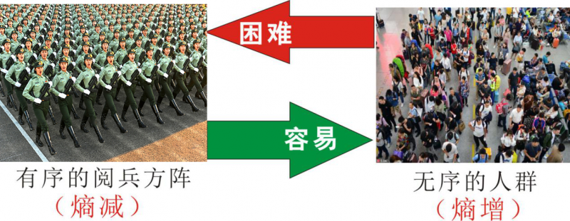 知熵增，做熵減